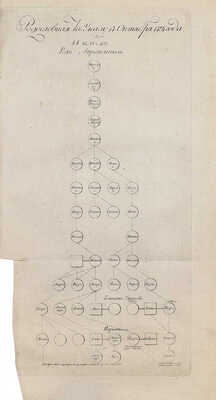Хавский П. О наследстве завещательном, родственном и выморочном, на основании всех российских законов, существовавших и доселе существующих по сему предмету, и новое вексельное право. Кн. 4. М.: В тип. Правительствующаго Сената, 1819.